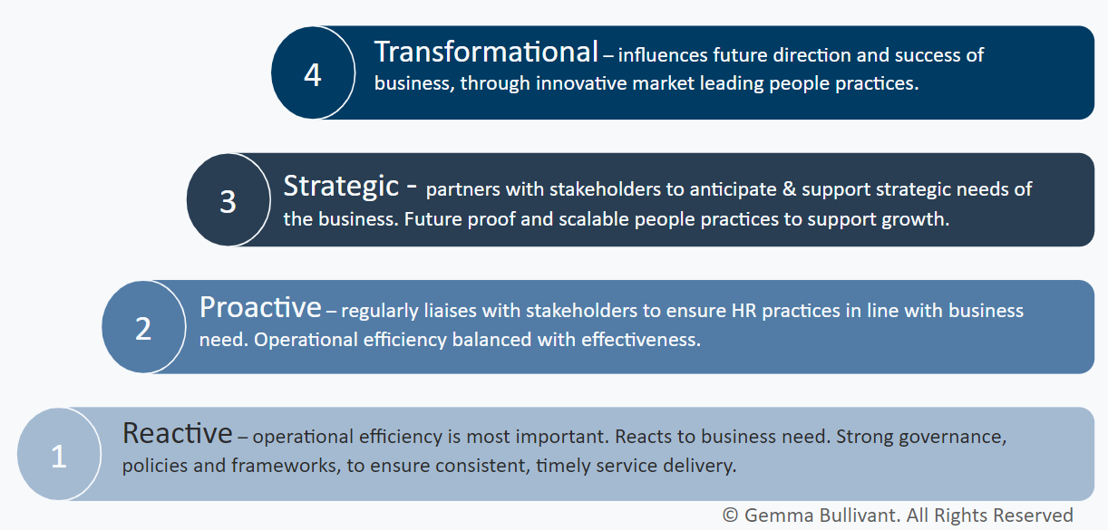 HR Maturity Model. Transactional vs. Strategic HR: Moving from Reactive Governance to Proactive Transformation