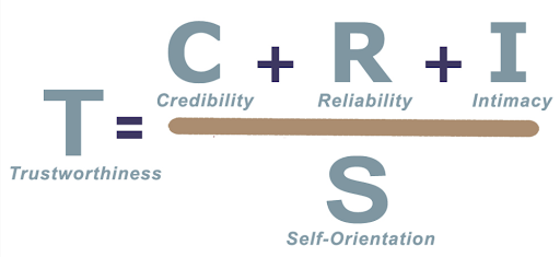 TCRIS Trust = Credibility + Reliability + Intimacy divided by Self-Orientation 