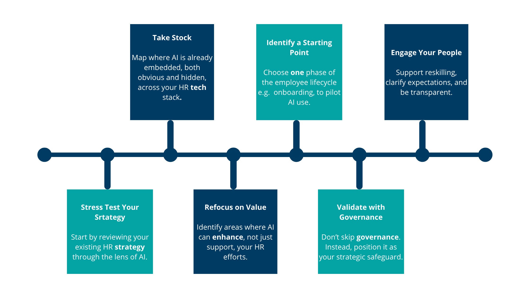 The STRIVE Process for HR and AI Readiness