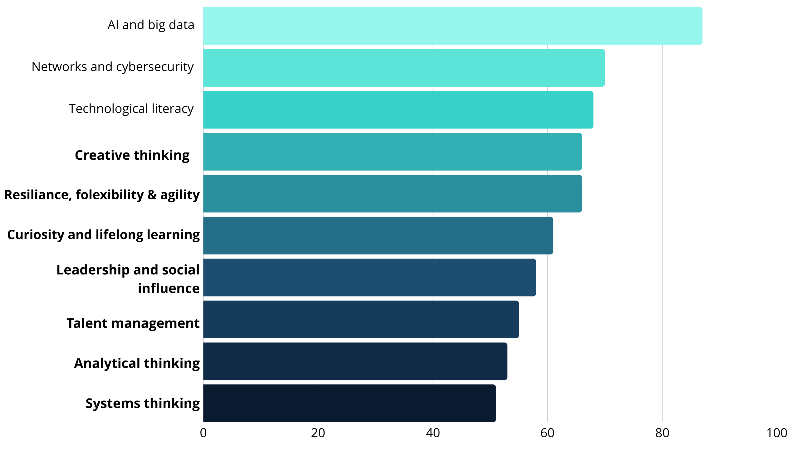 WEF Report Top 10 Skills on the rise 
