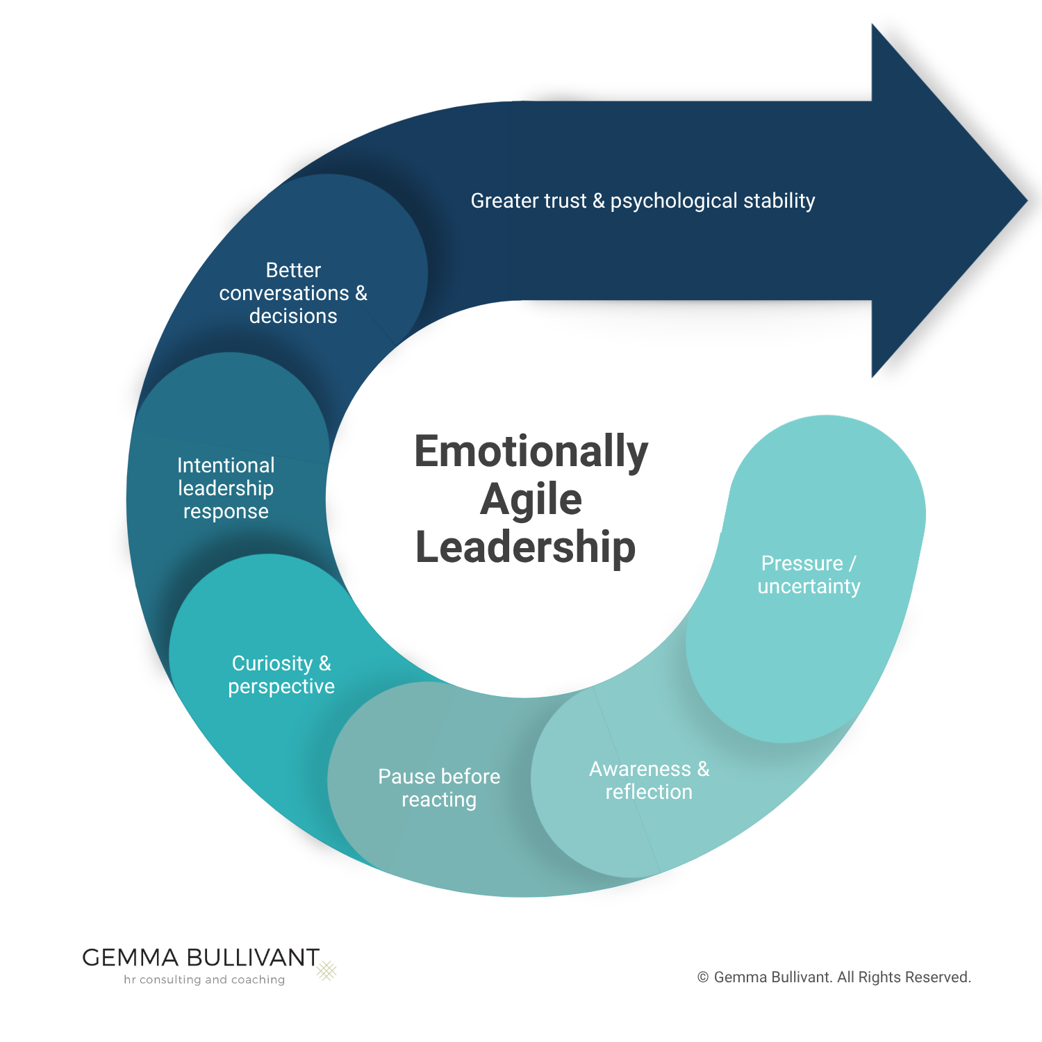 Emotionally Agile Leadership Cycle (1)