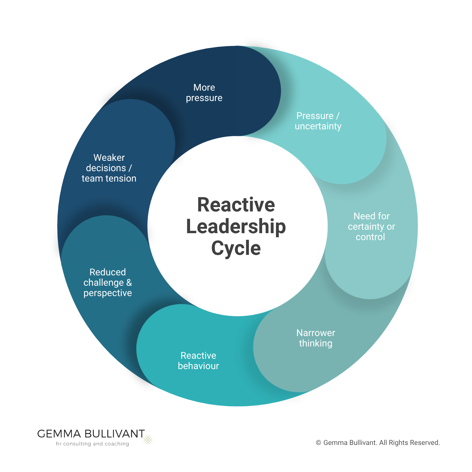 Reactive Leadership Cycle (1)
