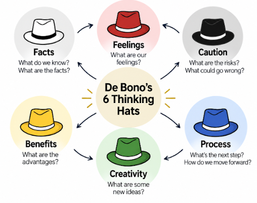 Edward de Bonos Six Thinking Hats